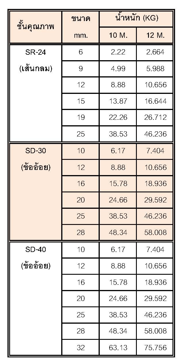 เหล็กเส้นก่อสร้าง เหล็กข้ออ้อย สำหรับงานโครงสร้างคอนกรีตเสริมเหล็ก