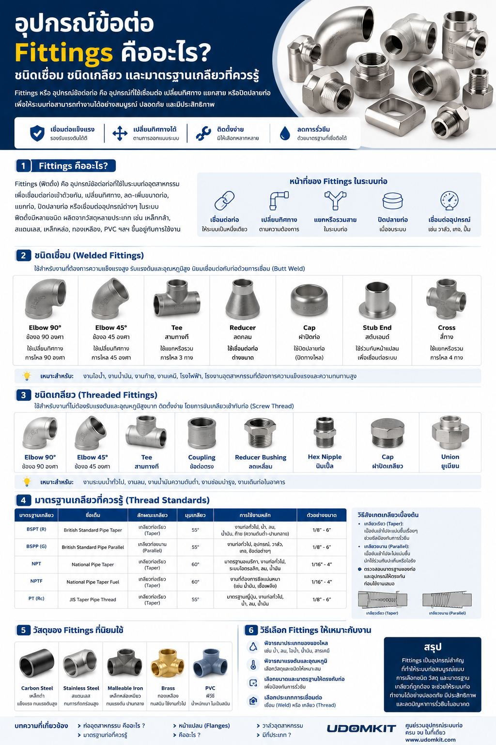 อุปกรณ์ข้อต่อ Fittings คืออะไร ชนิดเชื่อม ชนิดเกลียว และมาตรฐานเกลียวที่ควรรู้